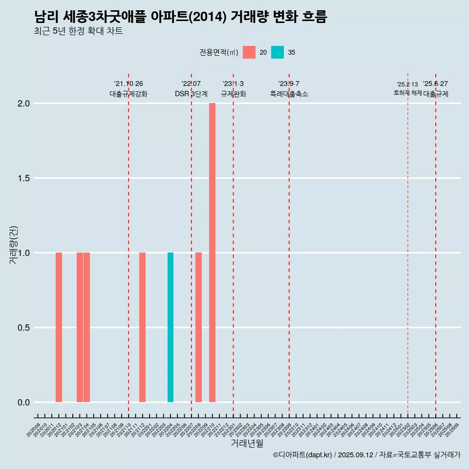 남리 세종3차굿애플 아파트(2014) 거래량 변화 흐름